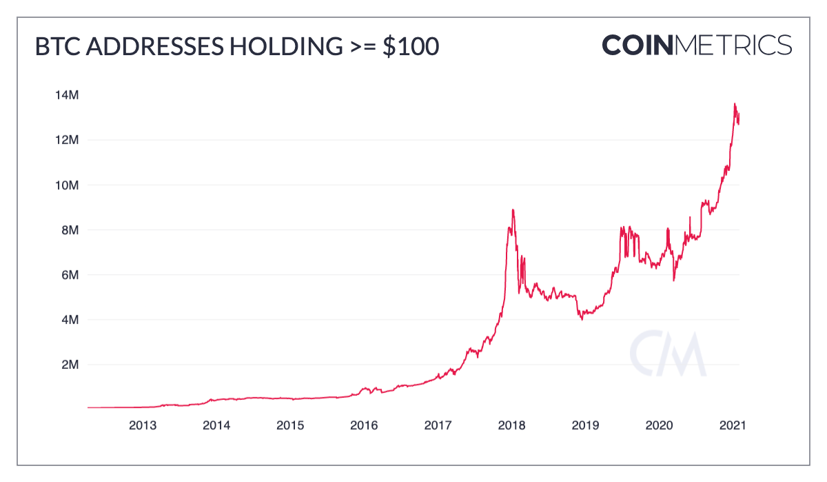 BTC Addresses Holding >= $100