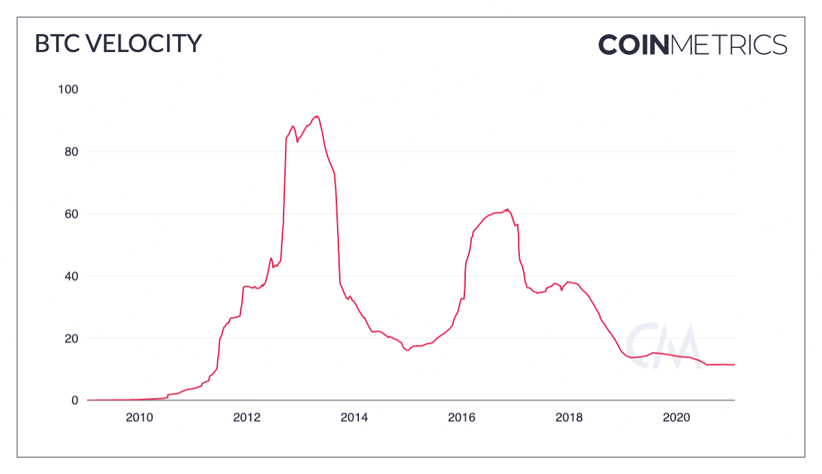 BTC Velocity