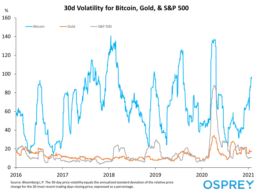 Bitcoin Gold SP 500 30d Volatility Chart