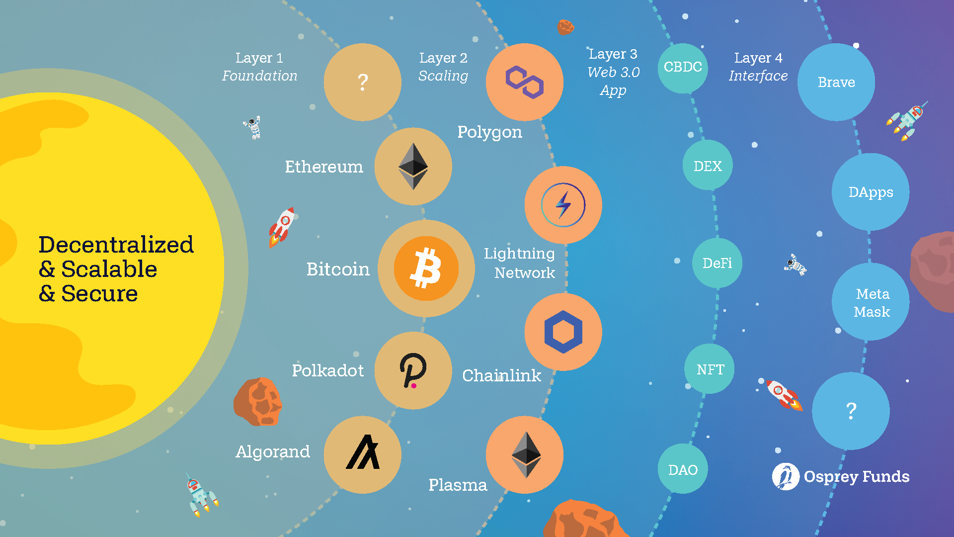 layer 0 crypto projects