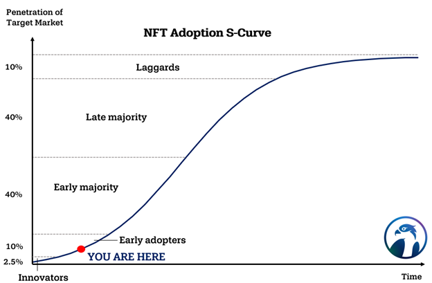 Non Fungible Tokens And The Adoption S Curve Osprey Funds