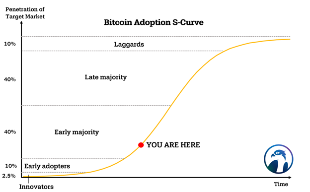 s curve bitcoin