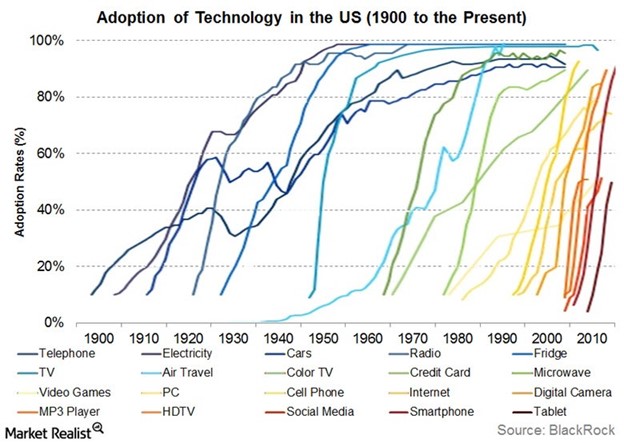 The Cryptocurrency Adoption Curve Is The Fastest In Human History