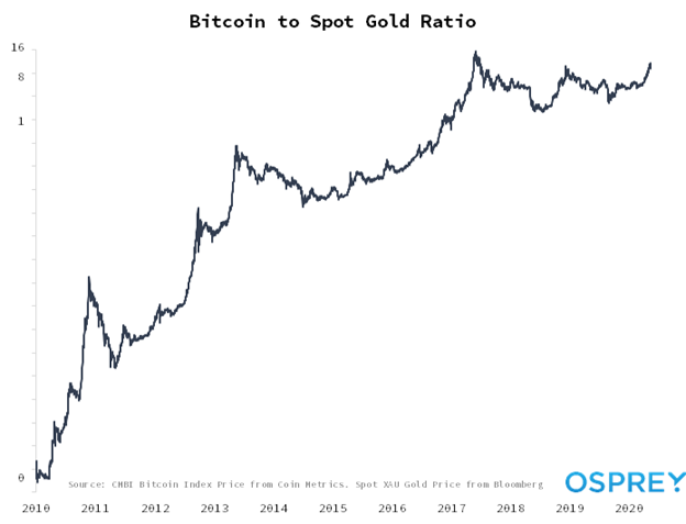 Bitcoin And The Adoption S Curve Osprey Funds