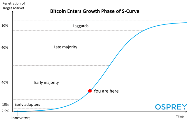 Bitcoin & the Adoption S-Curve