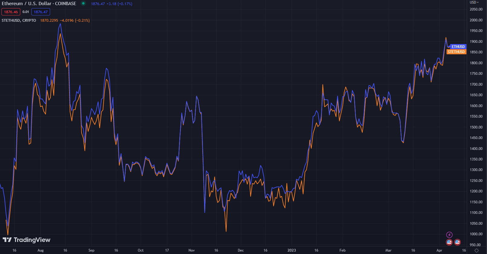 eth tracking